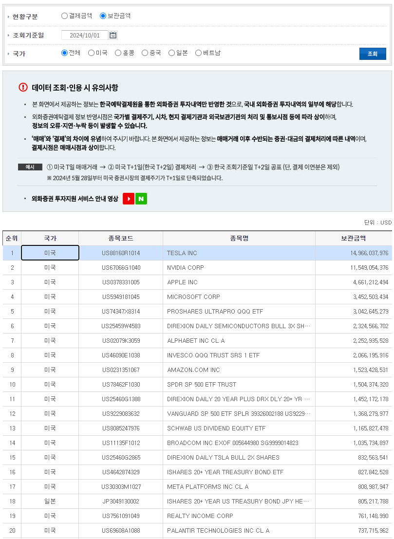 테슬라 주식 한국인 보유액 2024년 10월 1일 기준
