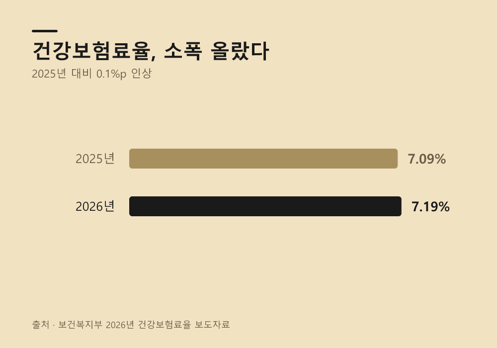 기타소득은 얼마까지 종합과세를 피할 수 있을까?