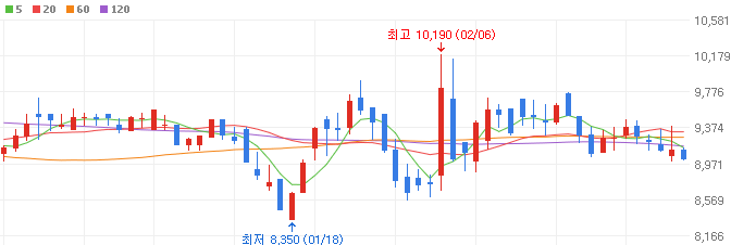 로봇-관련주-라온테크-주가