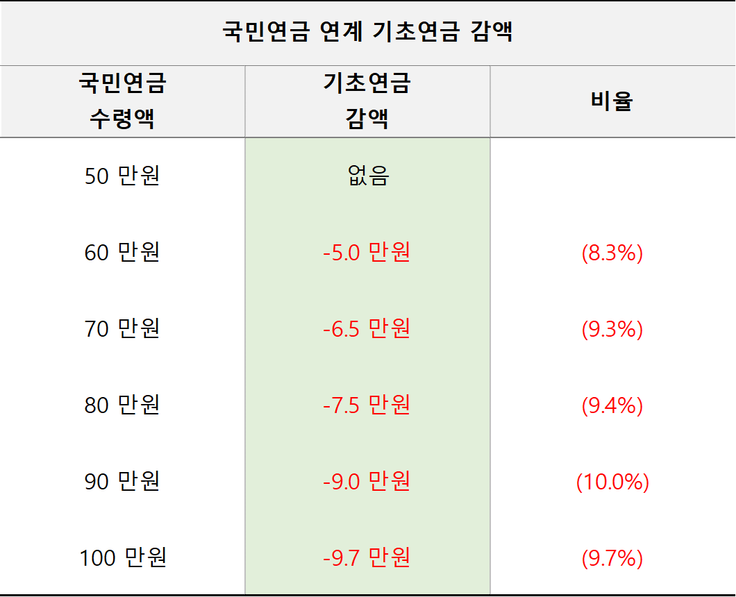 국면연금 연계 기초연금 감액 기준 표
