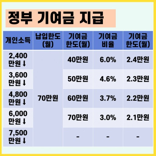 청년도약계좌 정부 기여금 지급