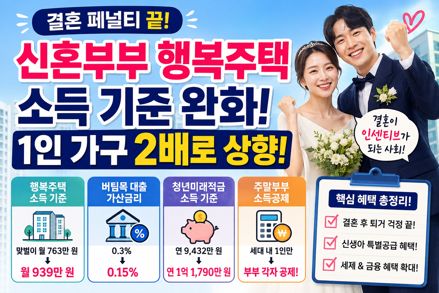 신혼부부 행복주택 소득 기준 완화로 맞벌이 소득 기준이 1인 가구의 2배 수준으로 상향되고 결혼 페널티가 사라지는 정책 개편 안내 이미지