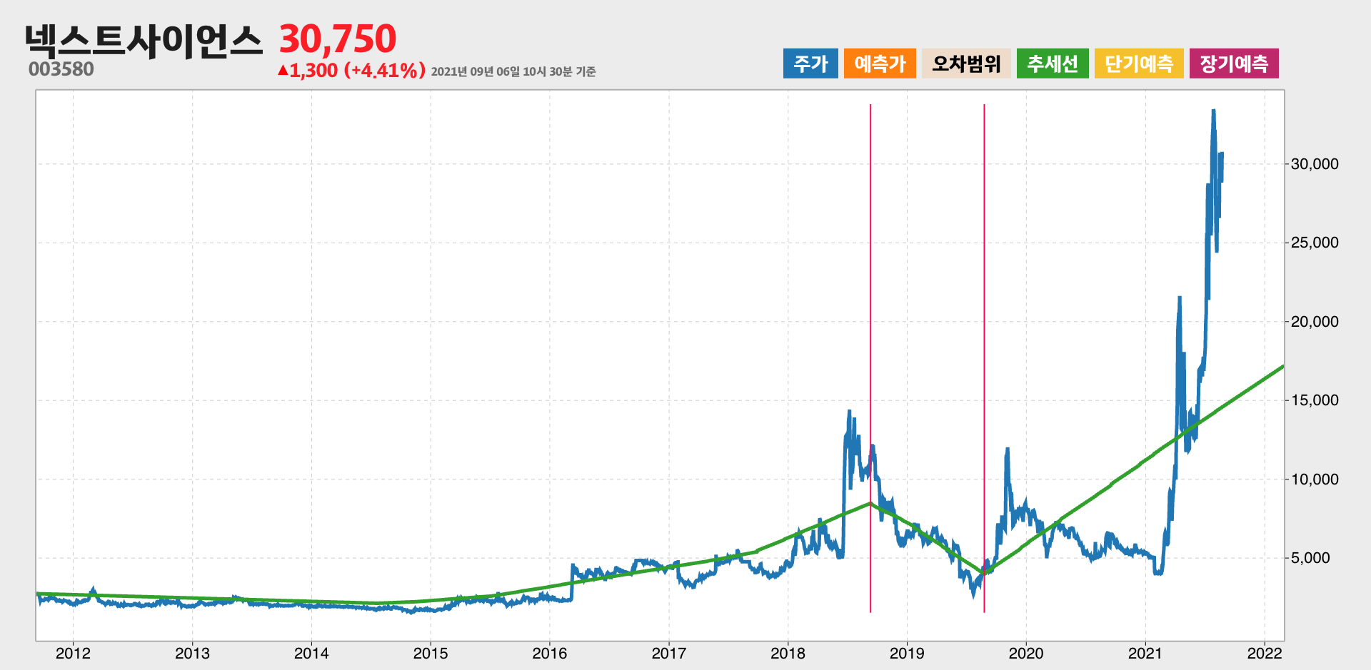 넥스트사이언스 10년간 추세