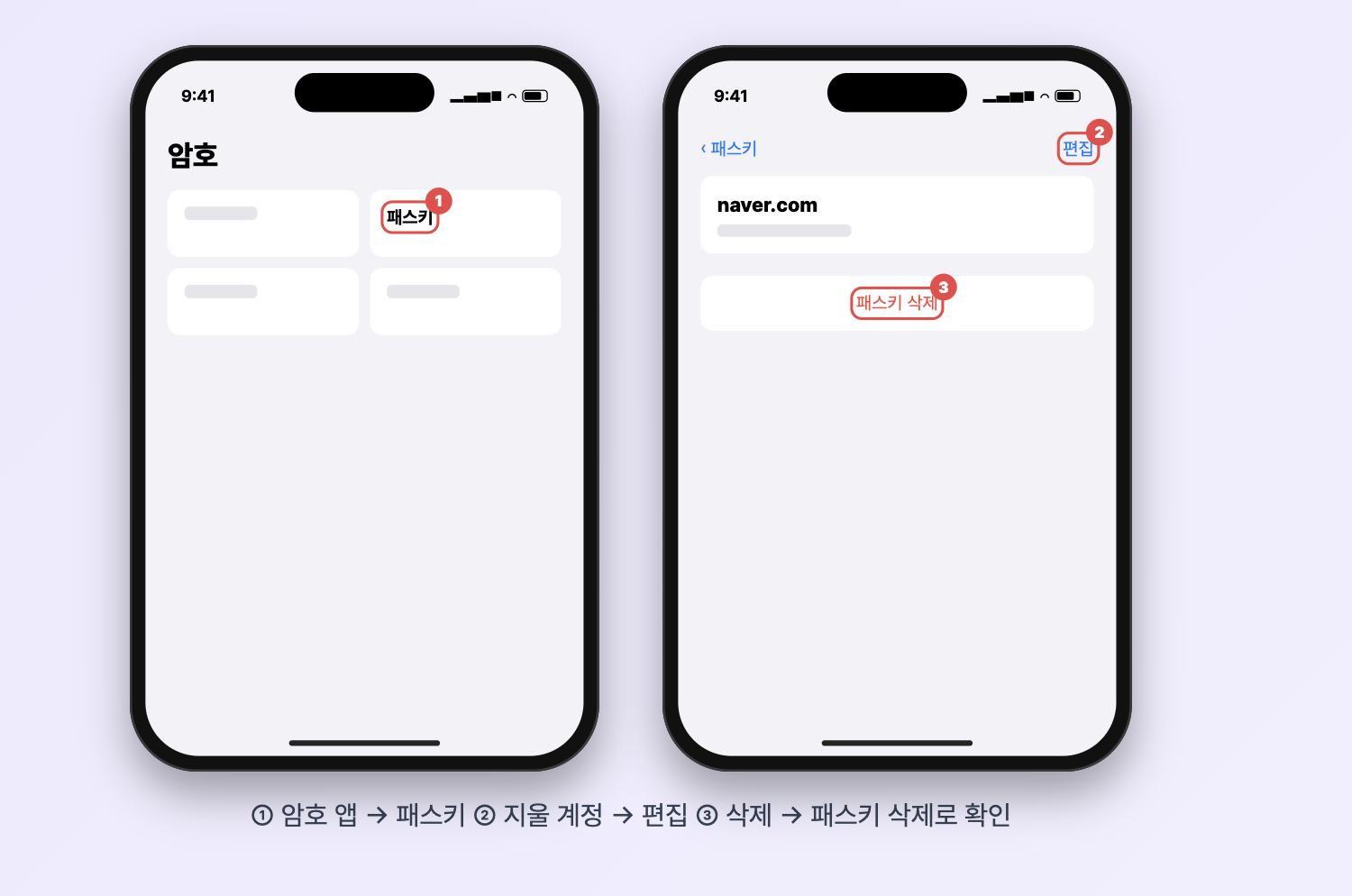 아이폰 암호 앱에서 패스키를 고르고 계정의 편집, 삭제, 패스키 삭제를 누르는 순서를 재구성한 화면