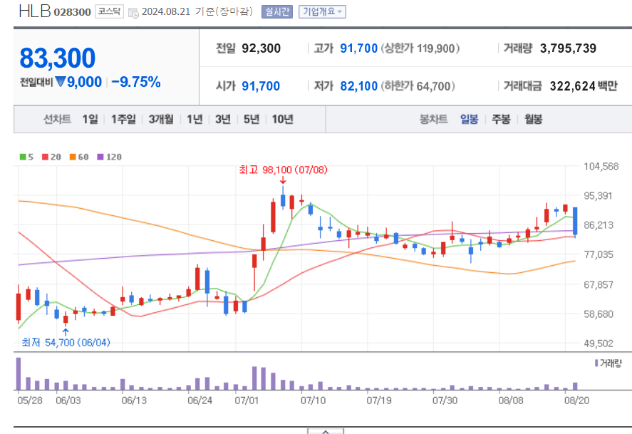 바이오-관련주-HLB-차트