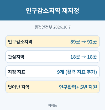 인구감소지역 재지정
