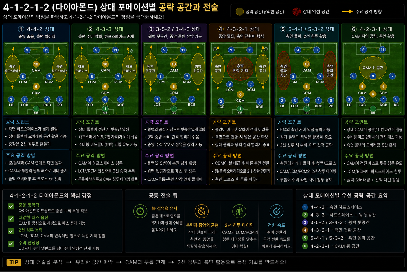 중앙에서는 숫자 우위를 만들고 측면에서는 풀백과 중앙 미드필더가 함께 움직여야 합니다