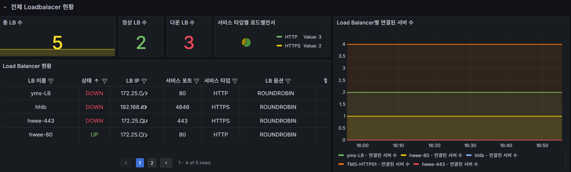 [튜토리얼] kt cloud SDK와 Grafana로 Load Balancer 실시간 모니터링 구축하기