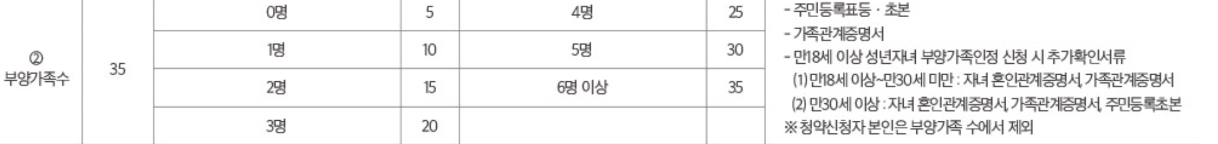 검단 제일풍경채 2차 청약