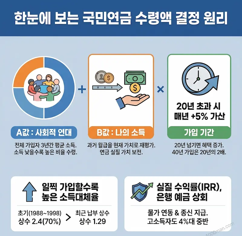 국민연금 수령액 결정원리 인포그래픽