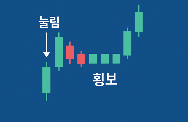 주식 차트에서 눌림 후 횡보 패턴을 설명하는 이미지. 파란 배경 위에 초록색과 빨간색 캔들봉이 표시되어 있으며, 하락 후 일정 구간의 박스권 횡보를 시각적으로 보여준다. 상단에는 &ldquo;눌림 후 횡보란 무엇인가?&rdquo;라는 문구가 흰색 글씨로 배치되어 있다.
