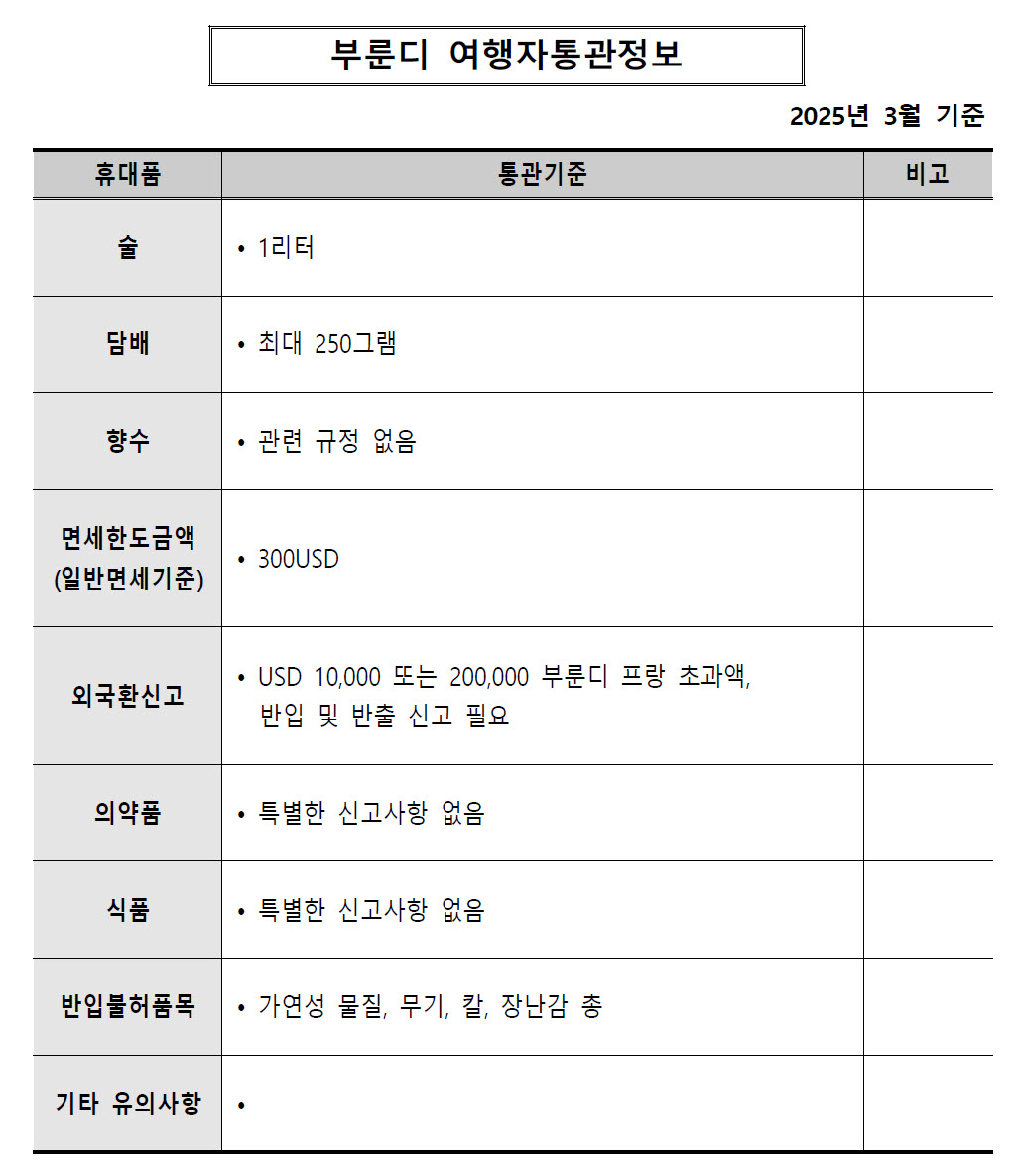 부룬디 여행, 입국자 해외 휴대품 통관 기준, 면세한도, 반입불가물품 정리