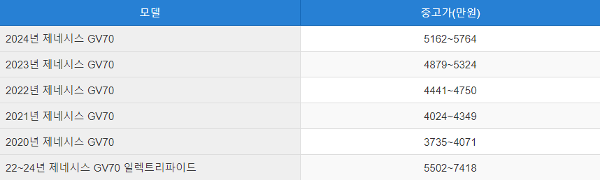 제네시스 GV70 중고차 시세표