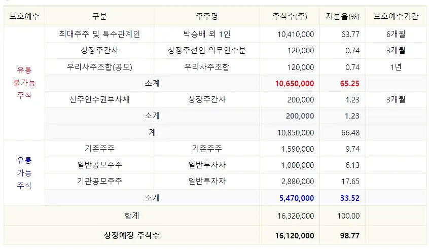 워트-공모주-상장후-유통물량