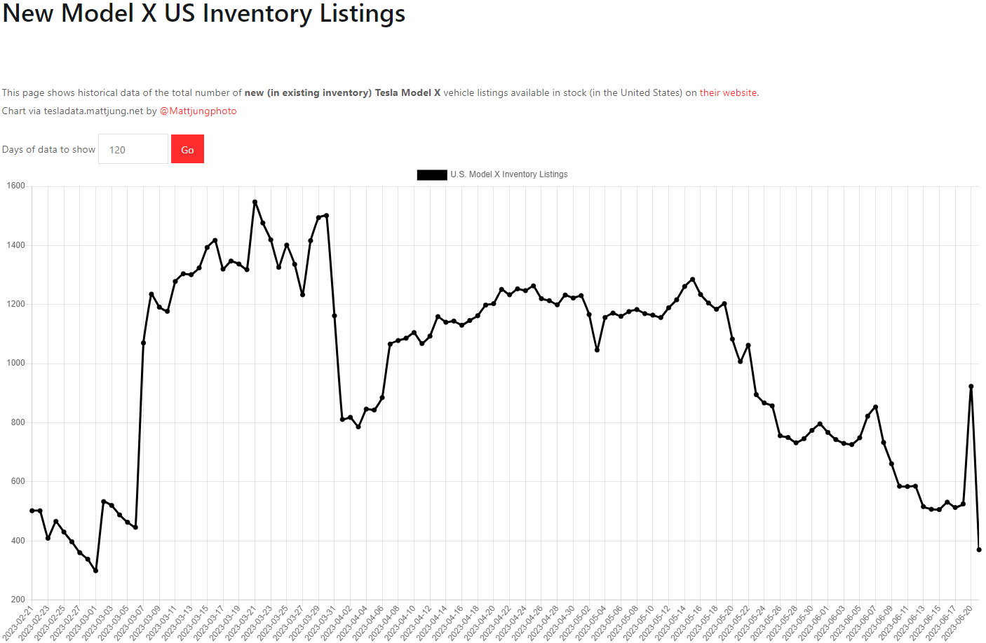 테슬라 모델X 재고