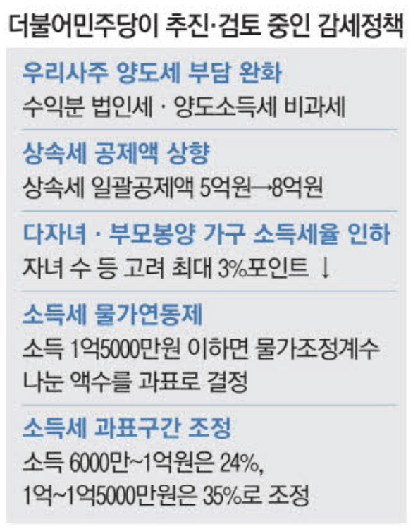 더불어민주당이 추진, 검토 중인 감세정책 (출처 : 매일경제)