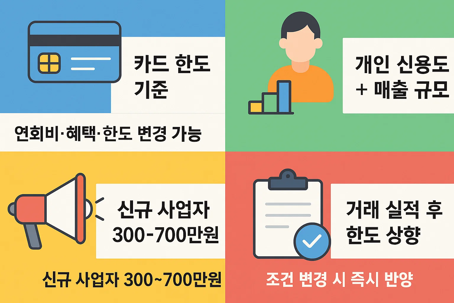 사업자 신용카드의 연회비&middot;혜택&middot;한도 변경 가능 기준과 거래 실적 반영 시점 등을 정리한 인포그래픽. 신규 사업자(300~700만원 한도) 조건 및 실적 반영 기준을 시각화한 2025년 최신 자료.