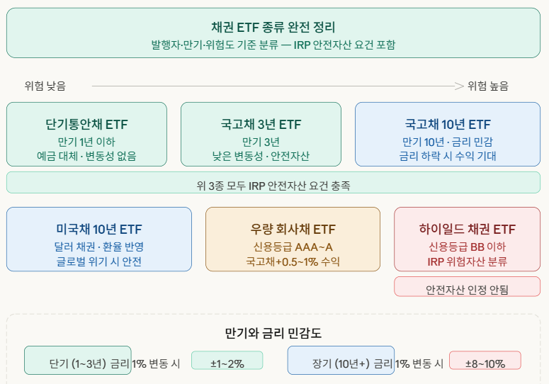 채권 ETF 종류 인포그라피