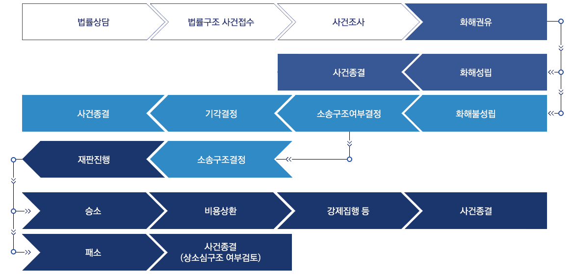 민사 사건 절차