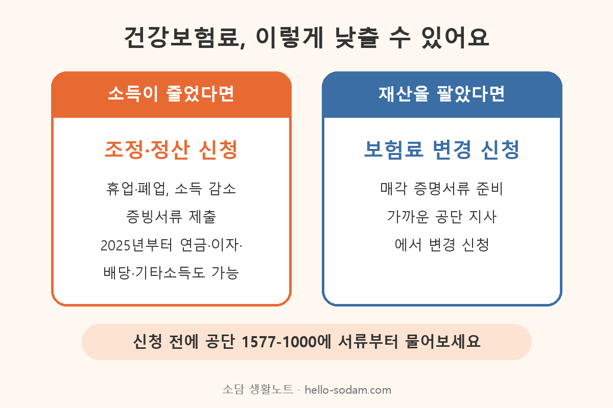 건강보험료 조정 신청과 재산 매각 변경 신청 방법 카드
