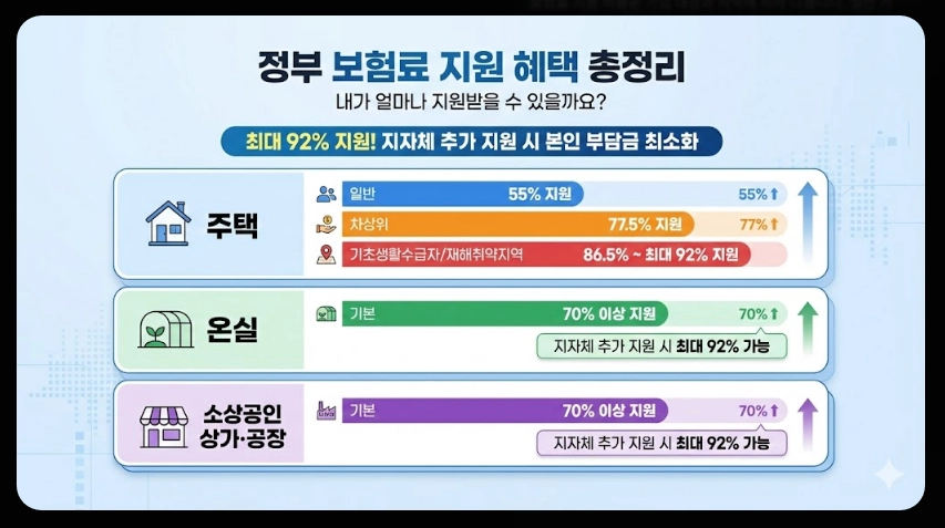 풍수재해 지진재해보험료 지원혜택,가입대상,보장범위