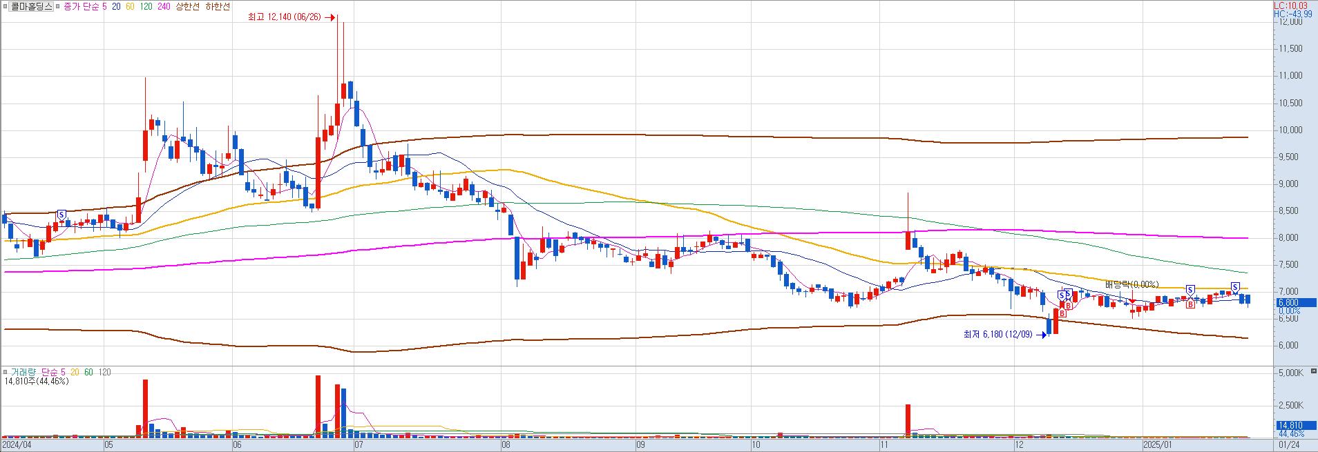 콜마홀딩스 일봉 챠트