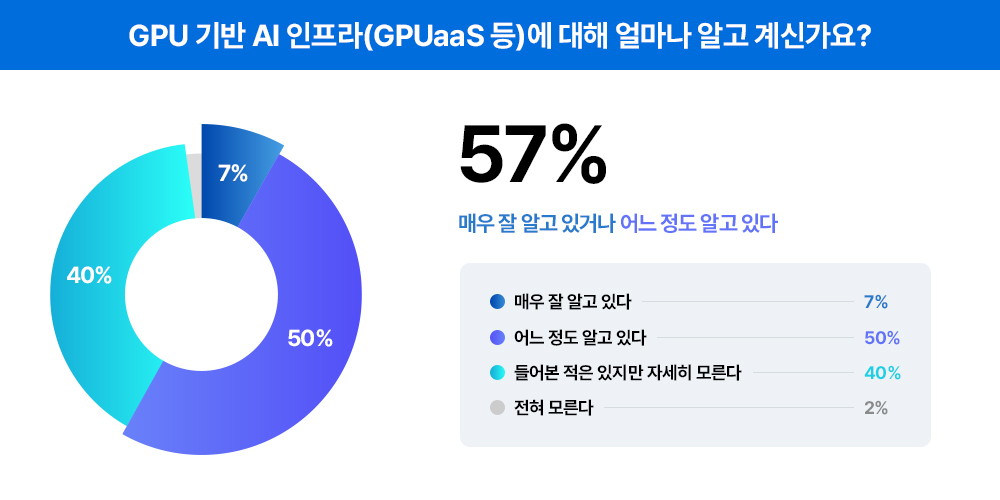 [트렌드 리포트] 설문조사 통계로 알아보는 '기업들의 AI 고민과 해법'