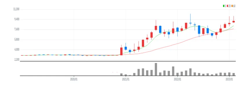 제이시스메디칼 월봉