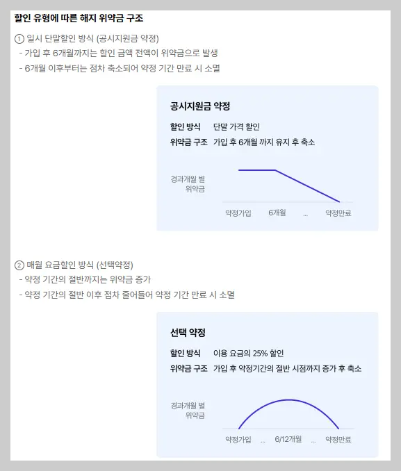 해지위약금 구조