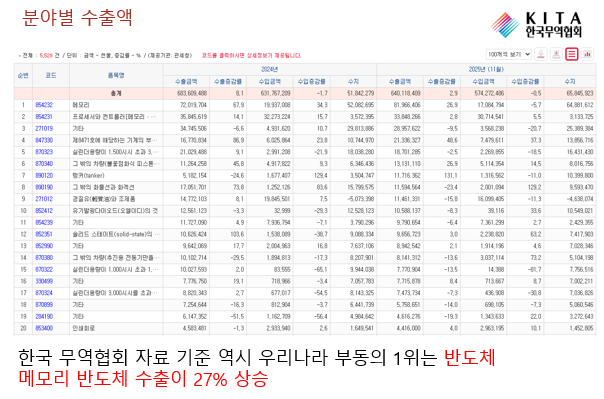 2025년 분야별 수출 액(한국 무역협회 제공)