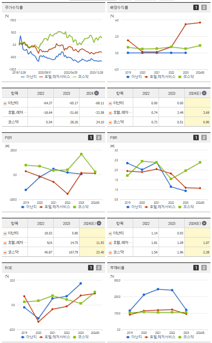 아난티_섹터분석
