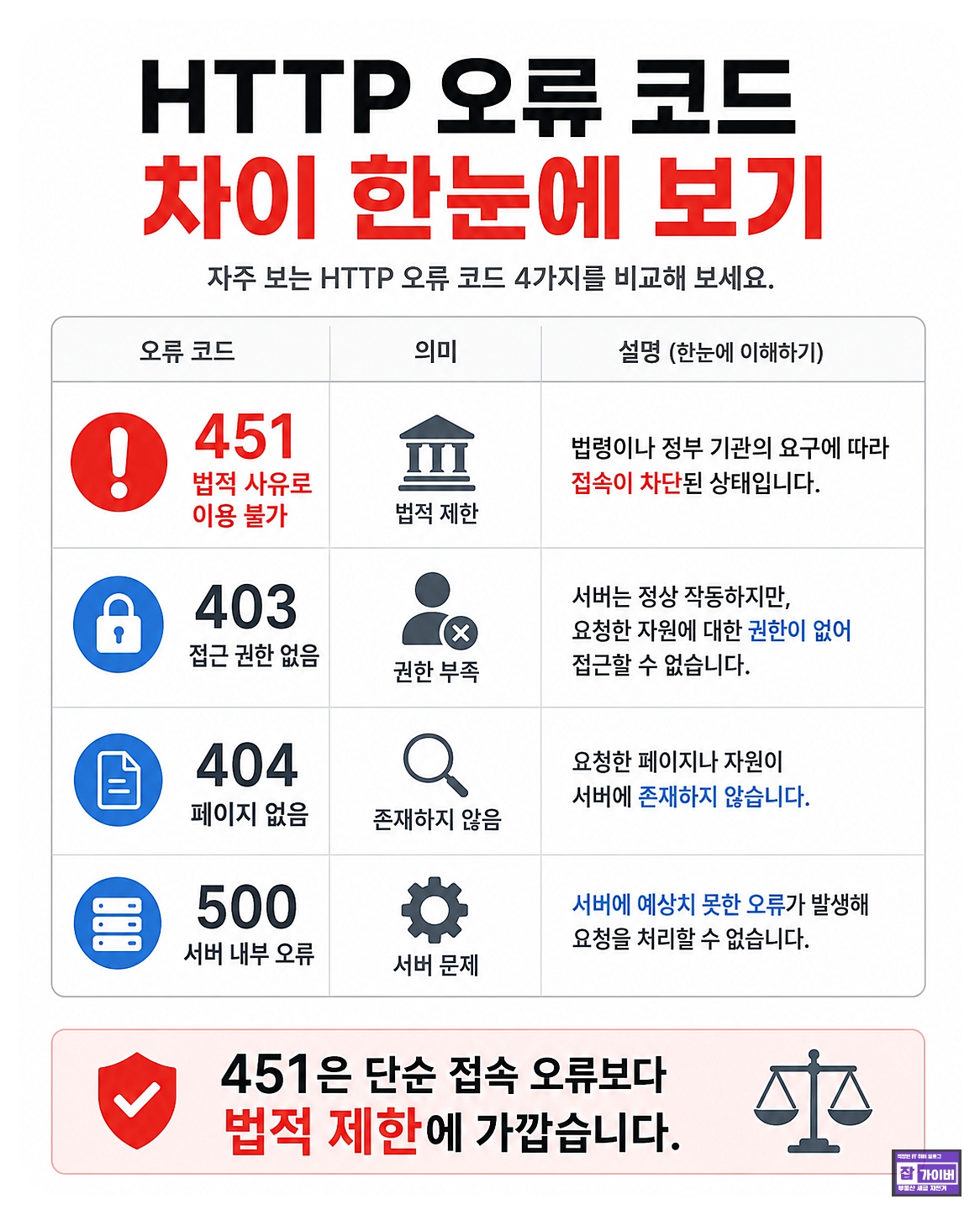 HTTP 451 403 404 500 오류 코드 차이를 한눈에 비교한 표 이미지