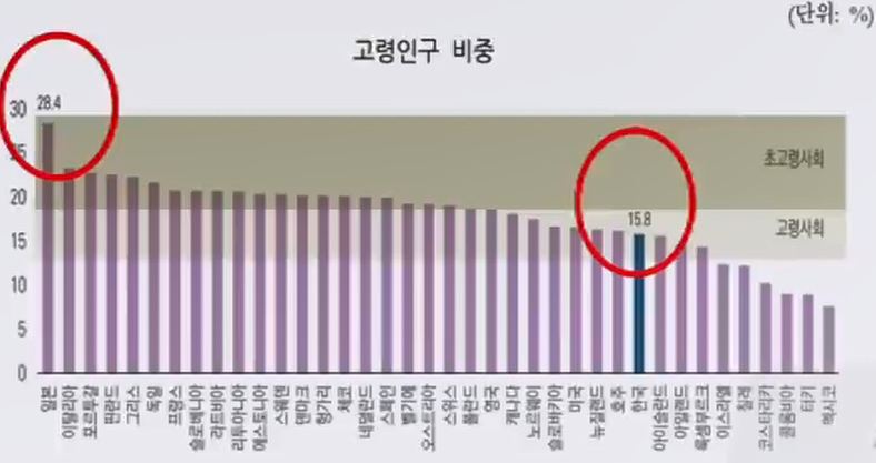 전세계 고령인구 비중 비교표