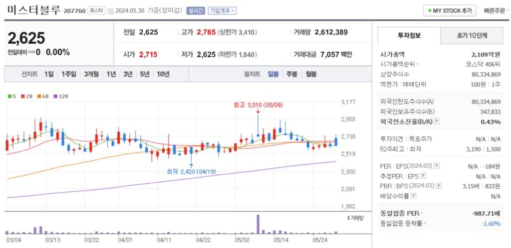 네이버웹툰 관련주 미스터블루 주가 차트