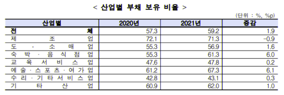 소상공인 업종별 산업별 부채 보유 비율