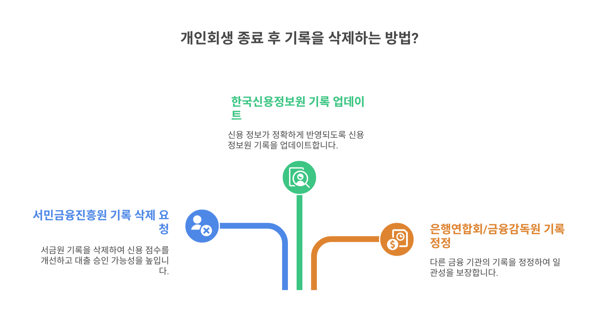 개인회생 종료 후 기록이 남는 이유