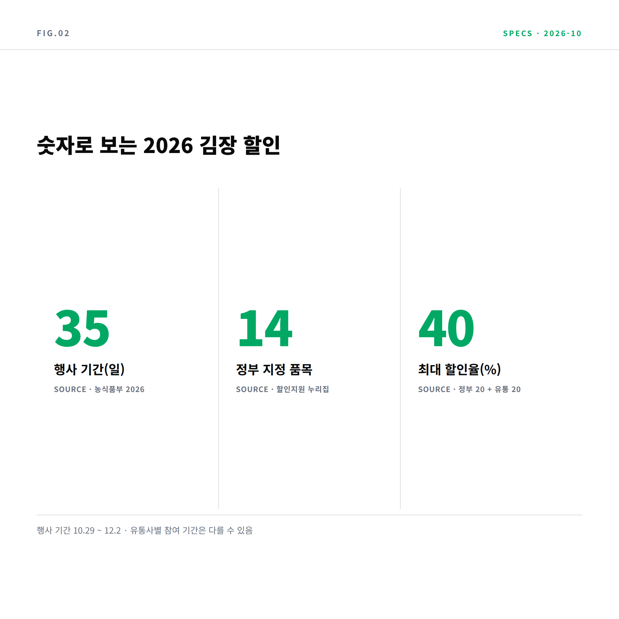 2026 김장철 할인지원 35일 14품목 40% 핵심 수치