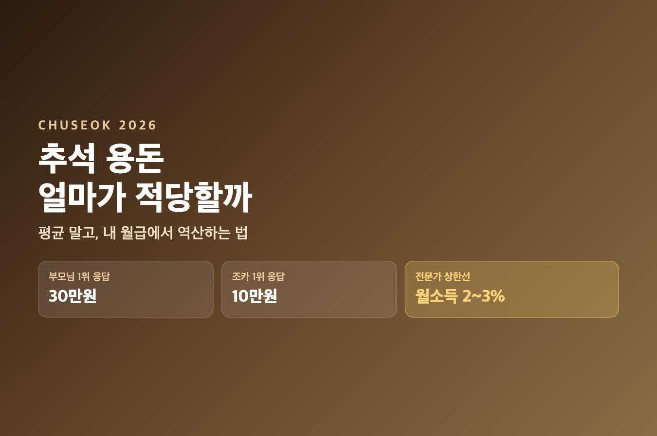 추석 용돈 적정 금액 기준 정리
