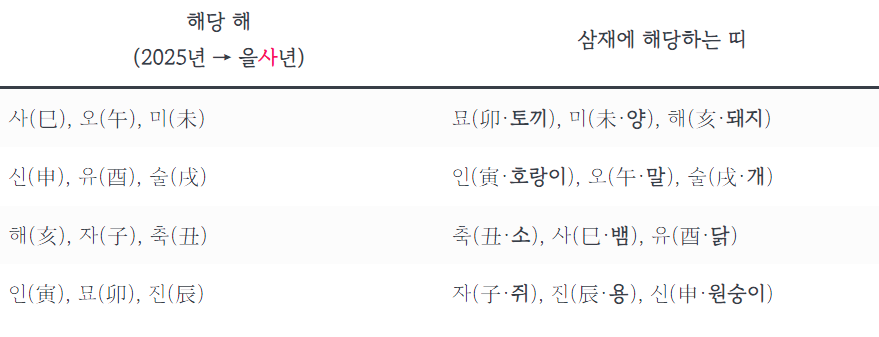 삼재 계산