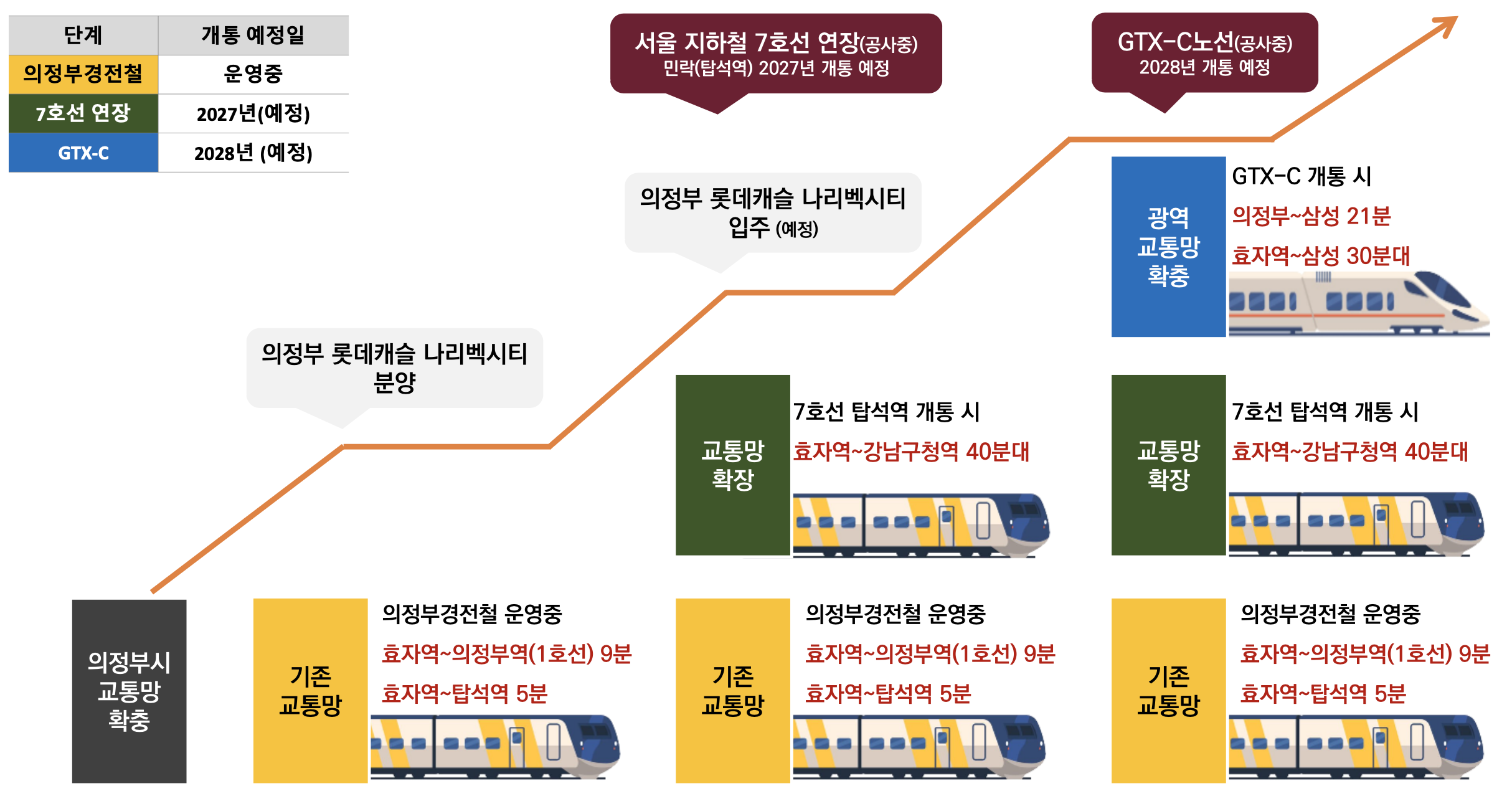 의정부 개발계획