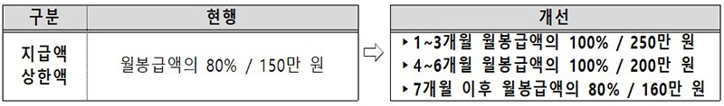 육아휴직수당 인상 개선내용