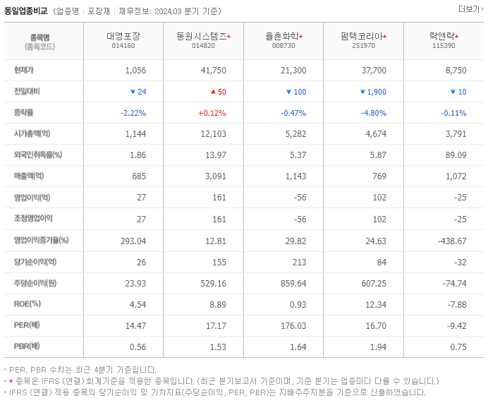 대영포장_동종업비교자료