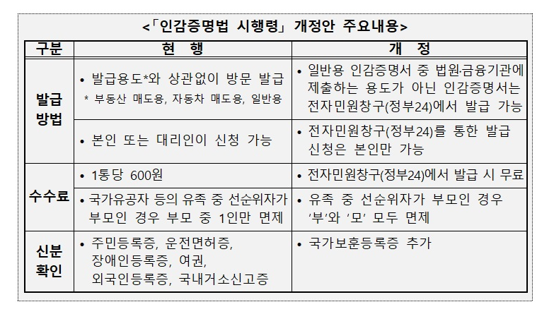 인감증명서-인터넷발급-대리발급-준비물-확인가능-정부발표자료