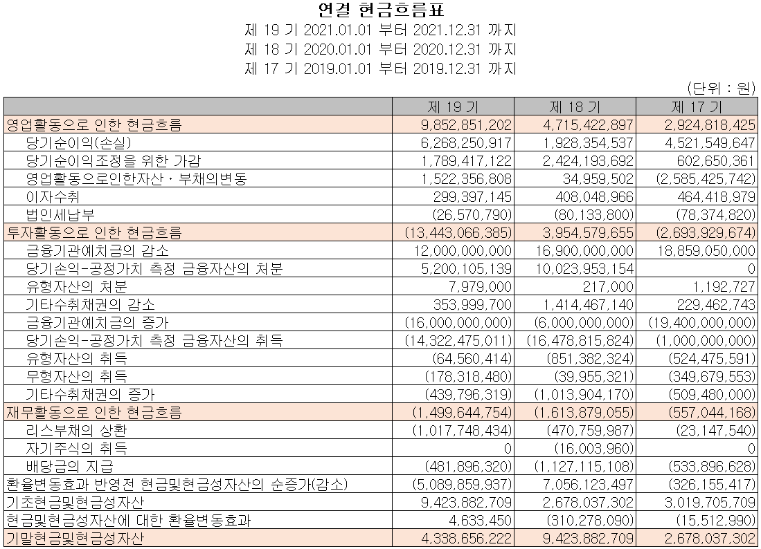 칩스앤미디어 - 현금흐름표