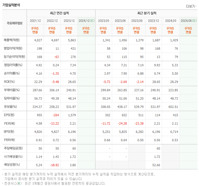 티에이치엔_실적