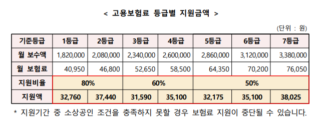 소상공인 고용보험 지원