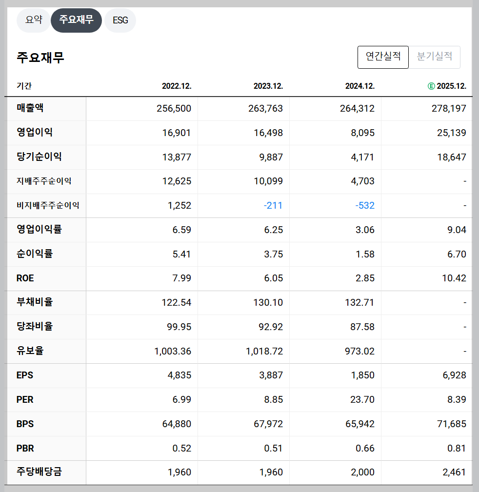 KT 재무 지표