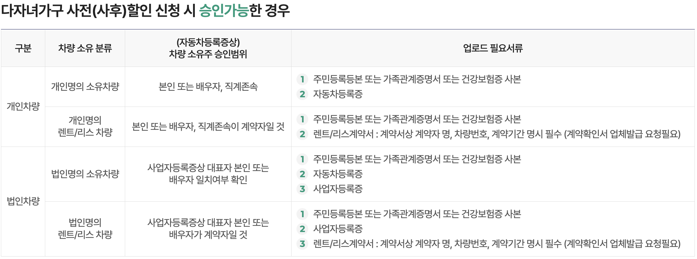 다자녀가구 사전(사후)할인 신청 시 필요 서류