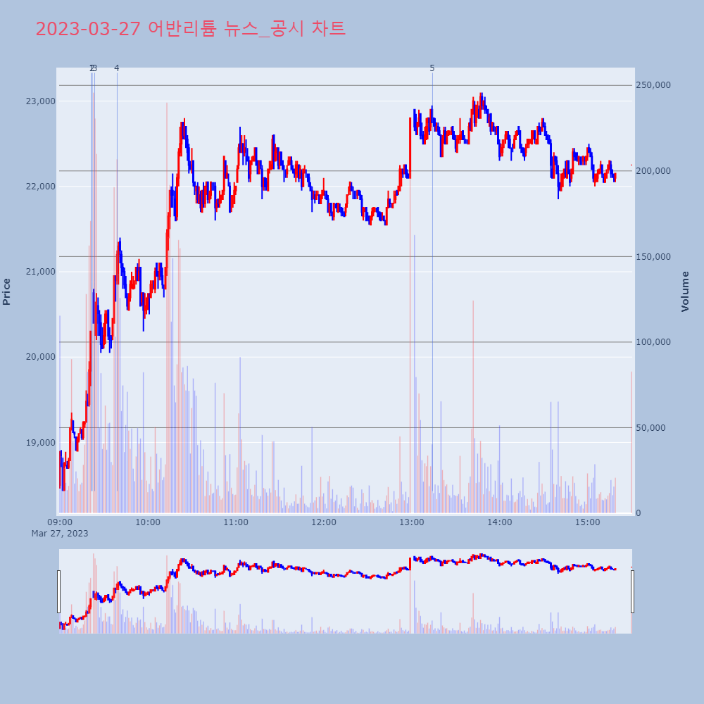 어반리튬_뉴스공시차트