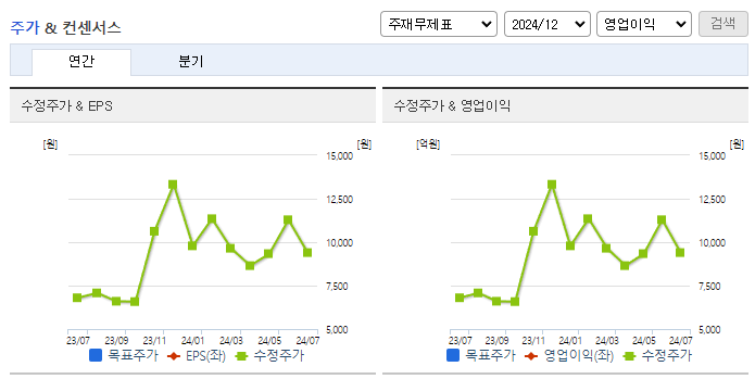 대상홀딩스_컨센서스